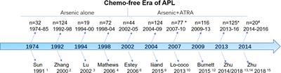 The History of the Chemo-Free Model in the Treatment of Acute Promyelocytic Leukemia